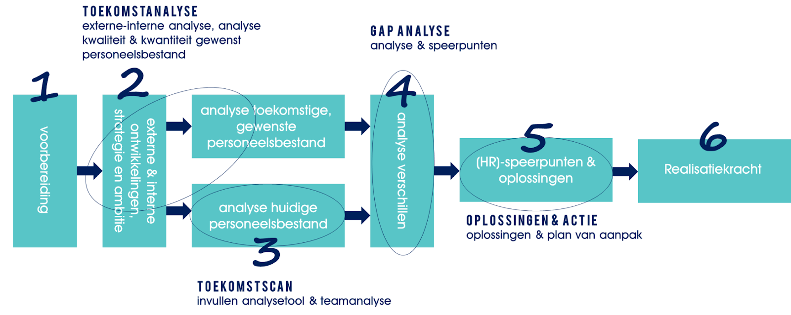 Talent-Advies SPP toekomstanalyse